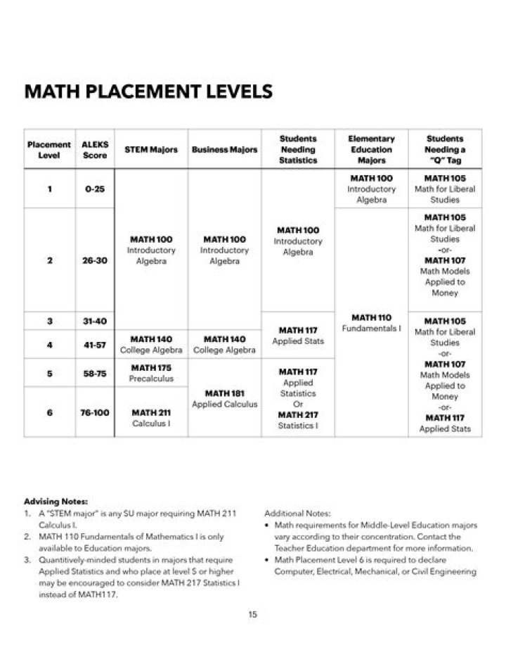 Math Placement Test PDF: A Mind for Numbers Ready to Score