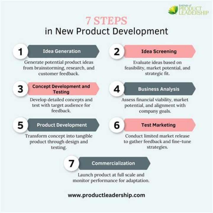 Empirical Testing in New Product Development: A Practical Model