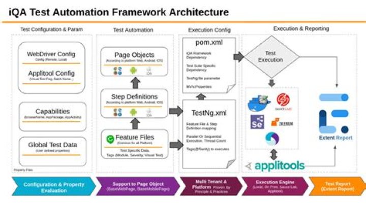 Practitioner's Guide to Test Automation Using Selenium – PDF Guide
