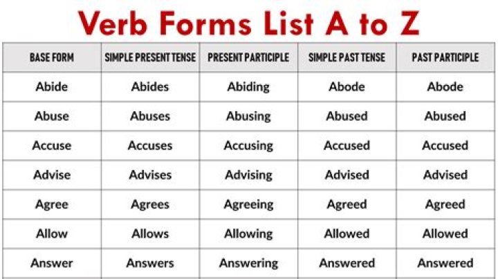 Complete A to Z Verbs Forms List PDF – Free Download