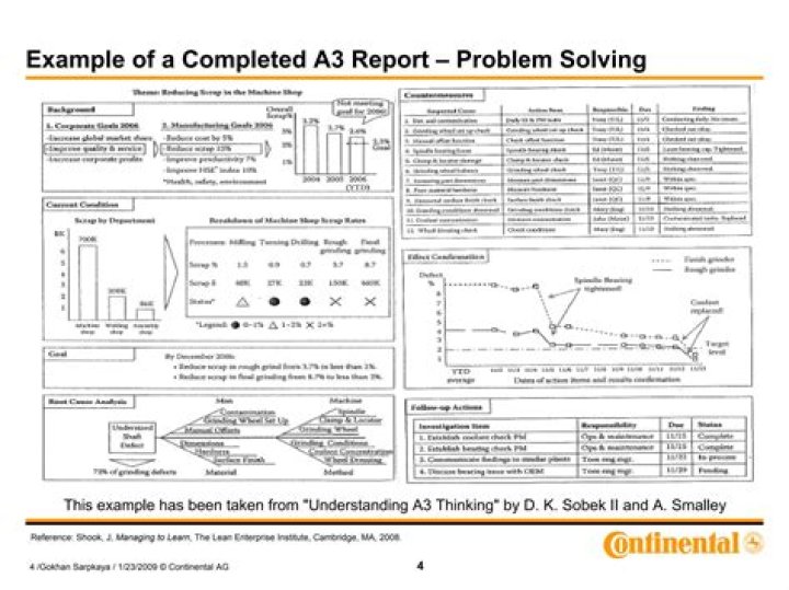 A3 Management PDF Guide: Streamline Workflows & Enhance Organization