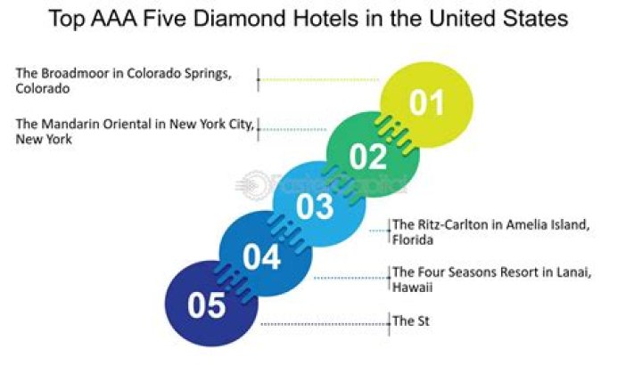 AAA 5 Diamond Hotels 2025: Top Ranked List PDF Revealed