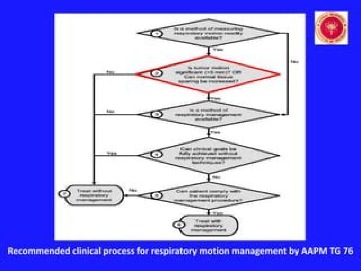 Optimizing AAPM TG-76: Mastering Respiratory Motion Management in Radiation Oncology