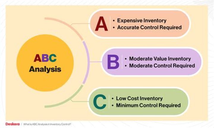 ABC Analysis in Inventory Management PDF: Optimize Stock Efficiency
