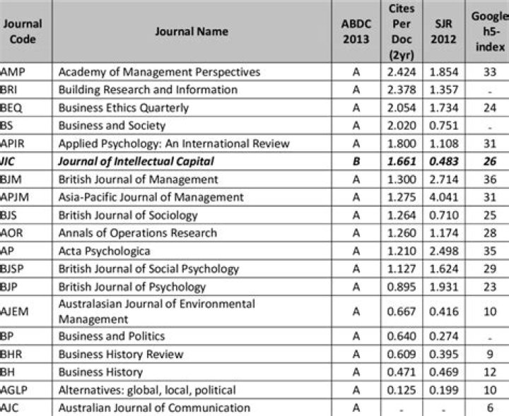 ABDC Journal Ranking List 2019: Official PDF Ranking & Analysis