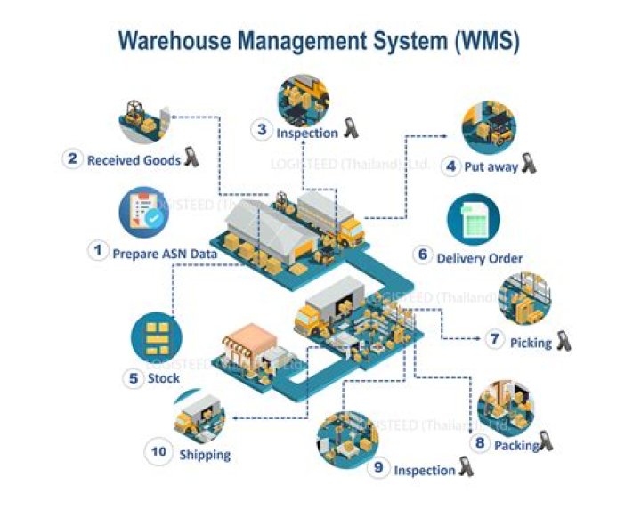 Comprehensive Guide to Warehouse Management PDF