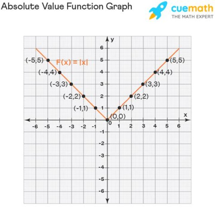 Absolute Value Function Examples with Answers PDF – Step-by-Step Guide
