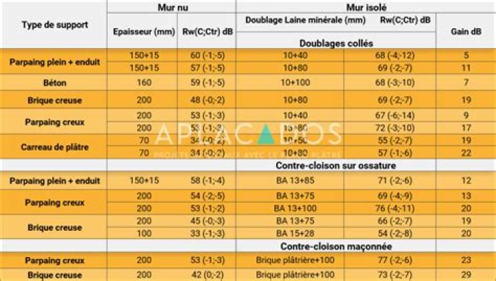 Absorption Acoustique dans Réseaux Aérauliques : PDF de Référence Complète