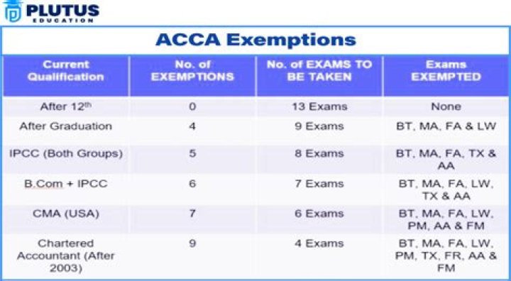 ACCA Exemptions by University – Official List PDF