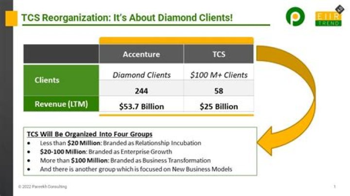 Accenture Diamond Clients List PDF – Key Account Insights