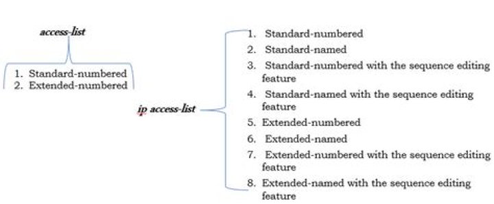Access List Commands PDF: Essential Guide for Network Admins