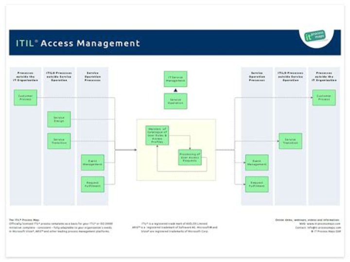 Master Access Management with ITIL: Essential PDF Guide