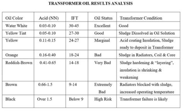 How to Perform Acidity Test of Transformer Oil – PDF Guide
