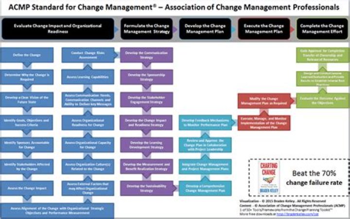 ACMP Standard for Change Management: Essential PDF Guide