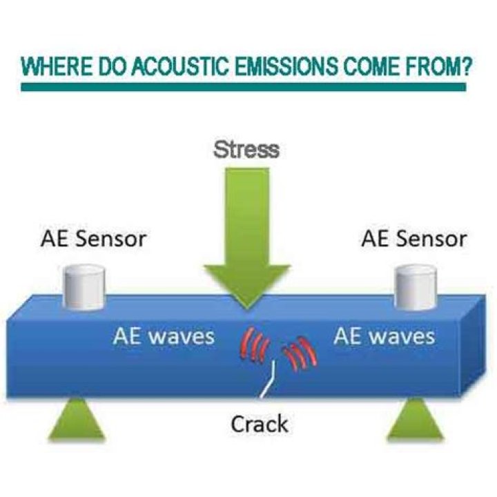 Acoustic Emission Testing PDF: Comprehensive Guide & Analysis