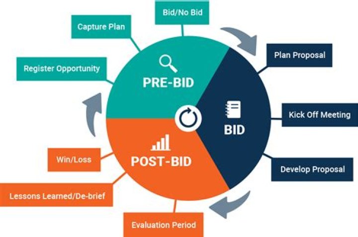 Water System Bid Process Management: PDF Acquisition Guide