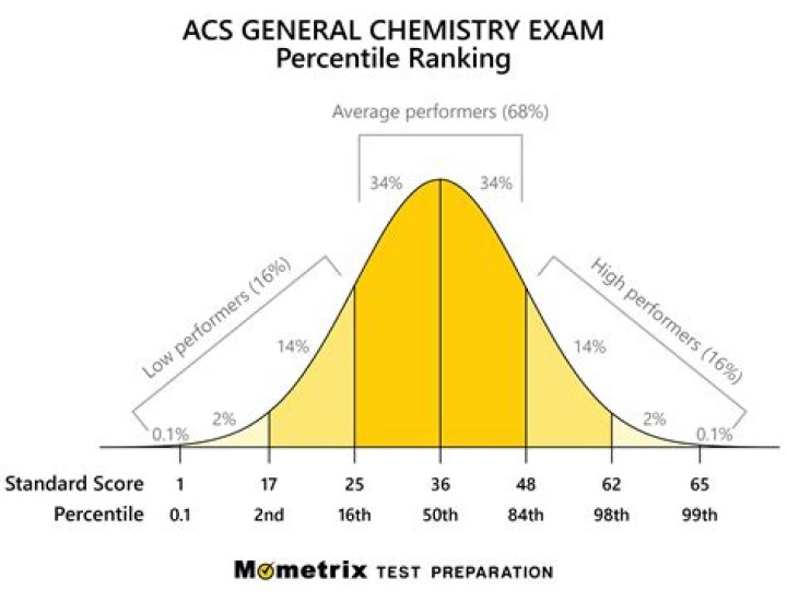 ACS Chemistry PDF Test: Practice & Pass with Confidence