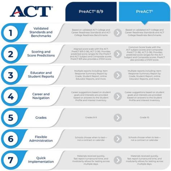 Act Org Practice Test PDF – Get Free Download