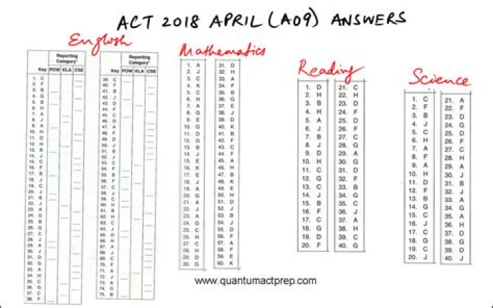 ACT Practice Test with Answers and Explanations PDF 2018