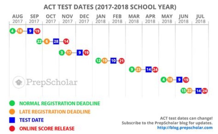 Act Test Dates 2018 19 PDF – Official Results & Schedule