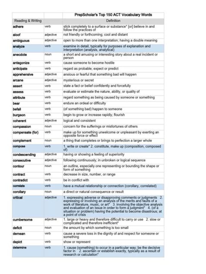 Act Vocabulary List 2018 PDF – Master Key Words for Actors