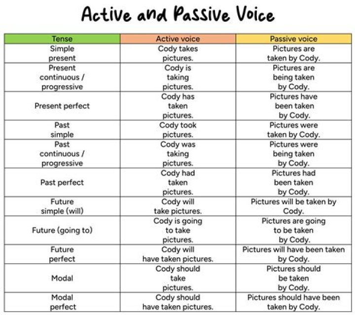 Active and Passive Voice PDF Free Download with Answers