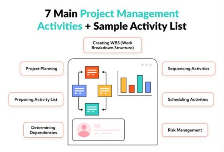 Top Activities in Project Management PDF: Essential Tools & Techniques