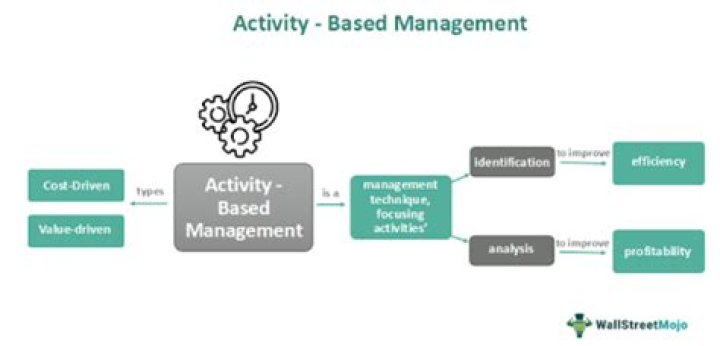 Activity-Based Management Definition PDF: Essential Guide & Explanation