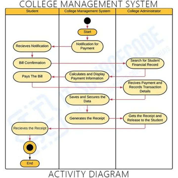 Activity Diagram for College Management System PDF