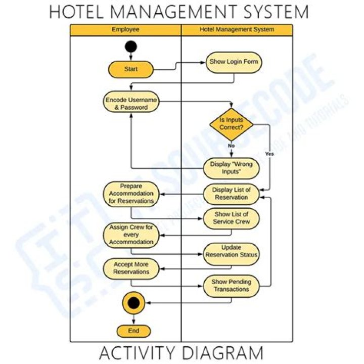 Activity Diagram for Hotel Management System PDF: Streamline Operations