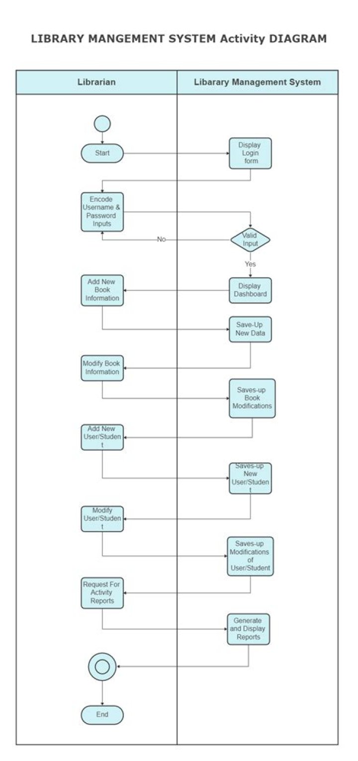 Activity Diagram for Library Management System PDF