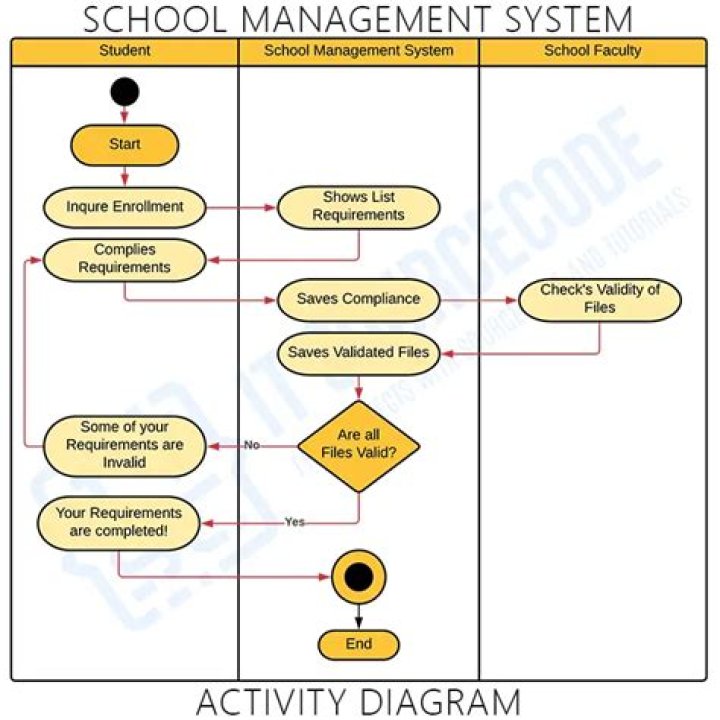 Activity Diagram for School Management System PDF Guide