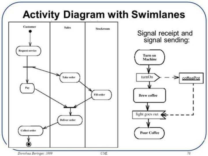 Master Activity Diagram Questions & Answers PDF Guide