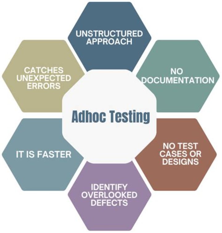 Ad Hoc Testing in Software Testing: Essential PDF Guide