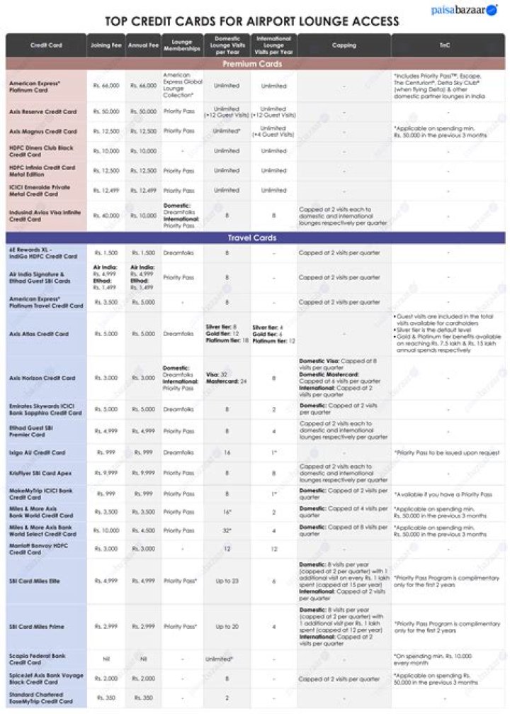 ADCB Credit Card Lounge Access List PDF for Travelers