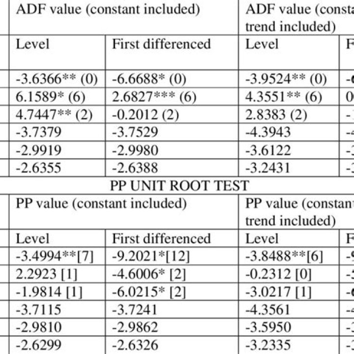 ADF Unit Root Test PDF: How to Check Stationarity & Avoid Spurious Regression