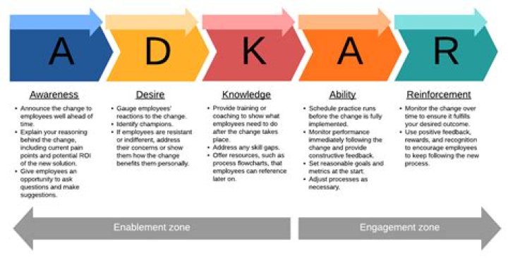 ADKAR Change Management Model PDF: Expert Guide & Templates