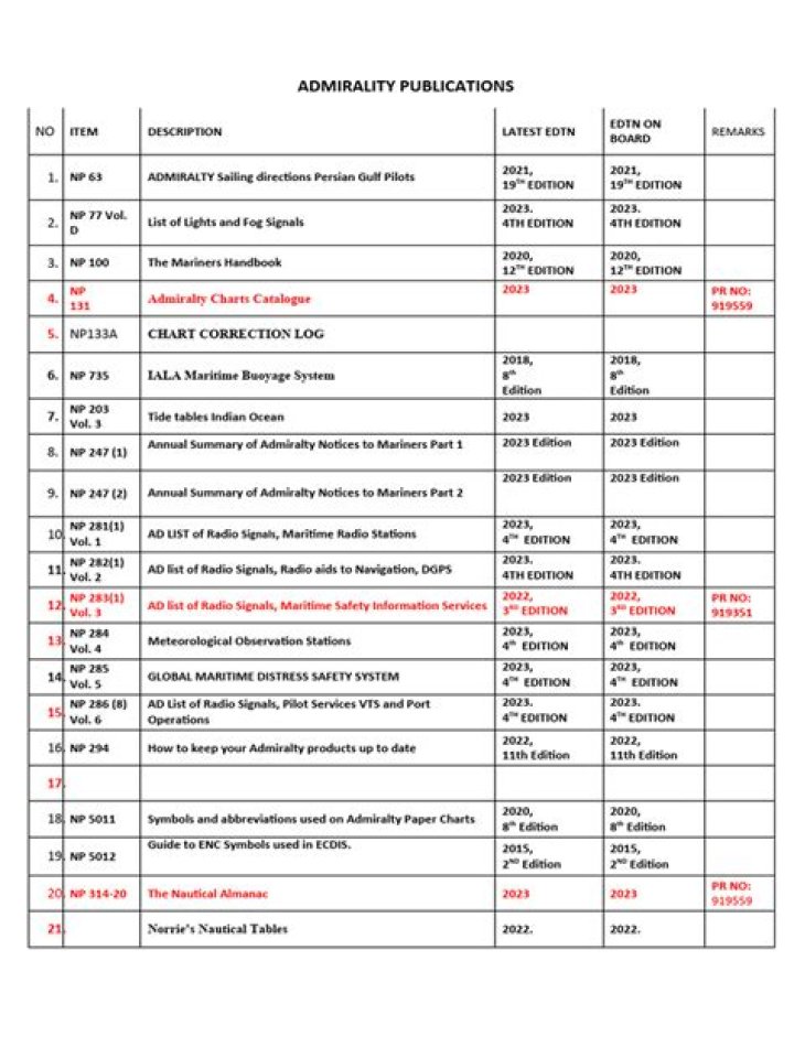 Admiralty Publications Latest Editions List PDF – Updated 2024