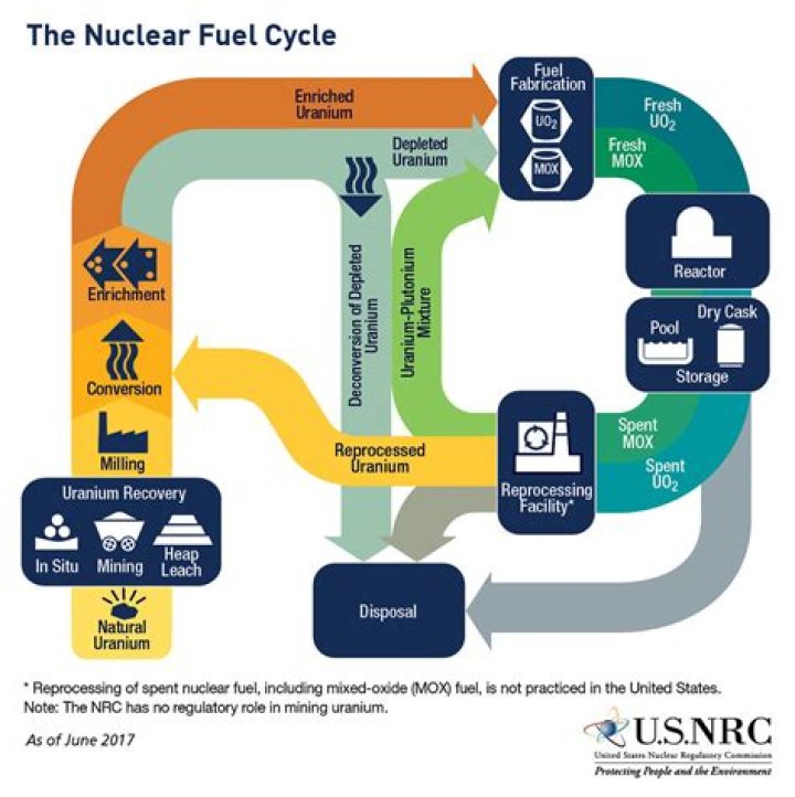 Advanced Nuclear Fuel Cycles and Radioactive Waste Management: A Comprehensive PDF Guide