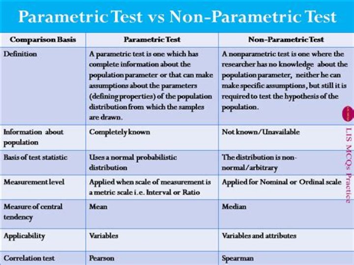 Top Advantages of Non Parametric Tests PDF: Simplify Statistical Analysis