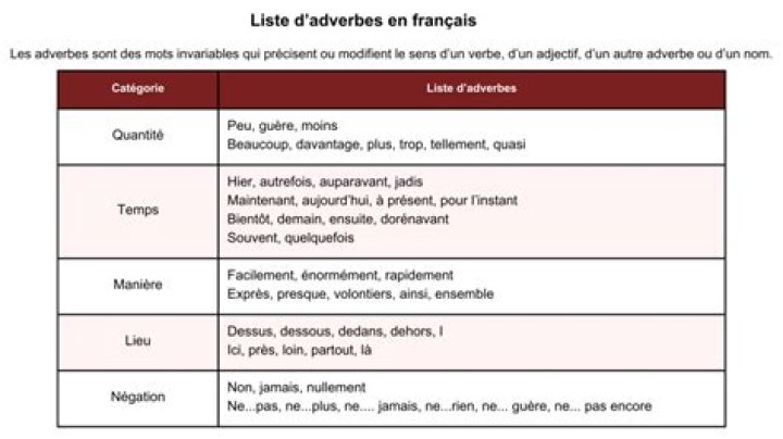 Adverbe de manière liste PDF : Liste complète et pratique