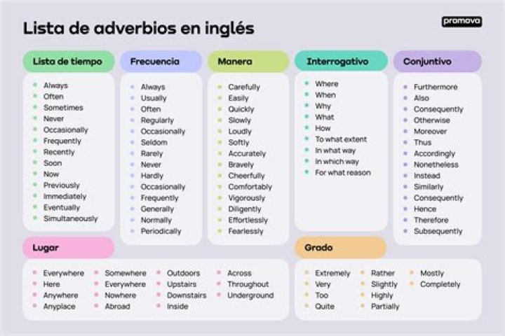 Adverbios en Inglés y Español: Lista PDF para Aprender Rápidamente