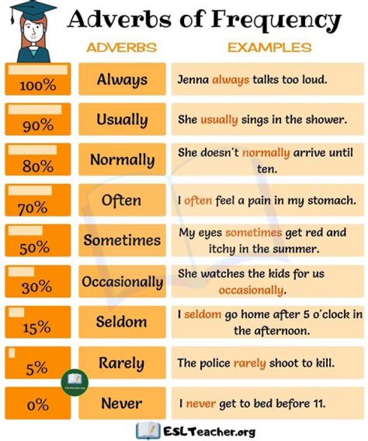 Adverbs of Frequency List PDF: Master How Often You Use Words