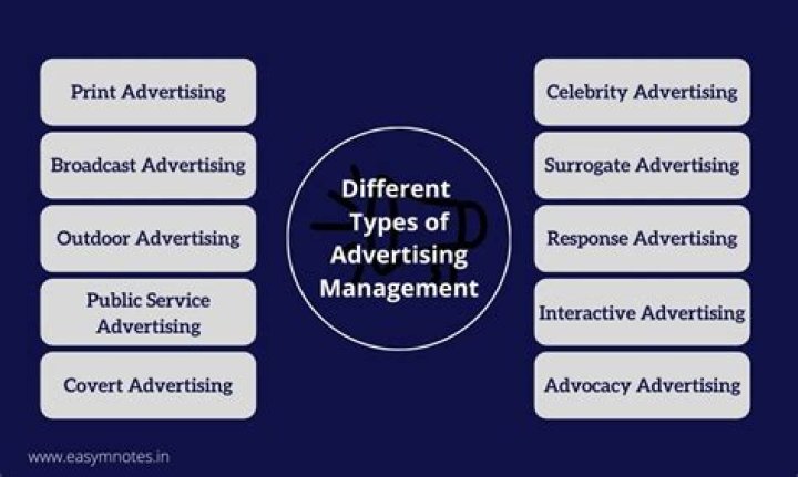 Master Advertising Management with MBA Notes PDF