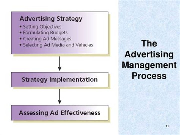 Master the Advertising Management Process: PDF Guide