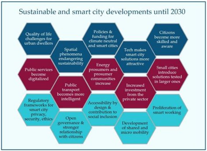 Agenda 2030 Smart Cities List PDF for California: Key Insights & Strategies