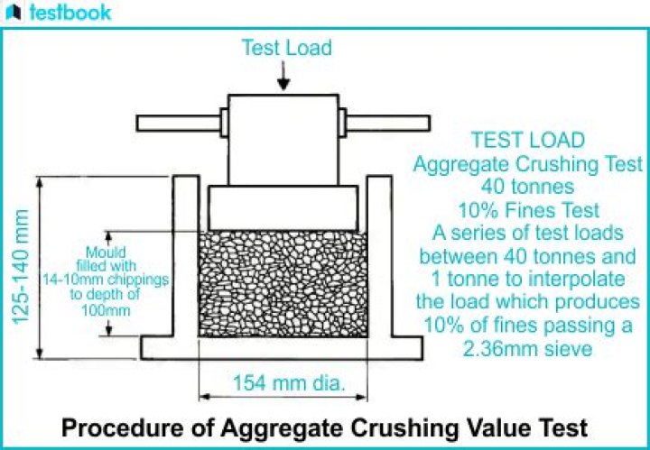 Aggregate Crushing Value Test PDF: Download & Results Guide