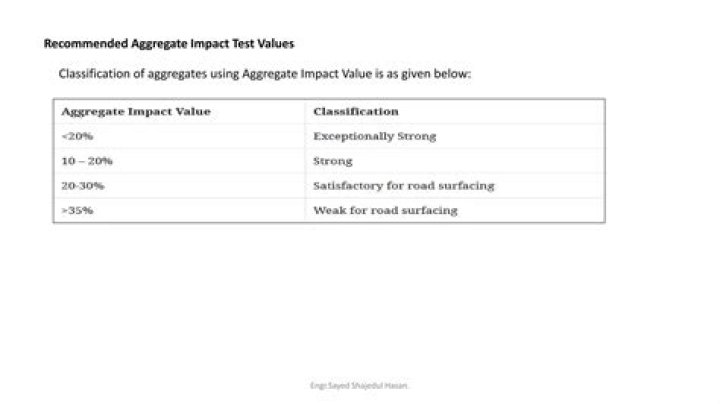 Aggregate Impact Value Test Lab Report PDF: Comprehensive Analysis