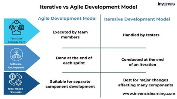Agile & Iterative Development: A Manager's Guide PDF for Smarter Projects