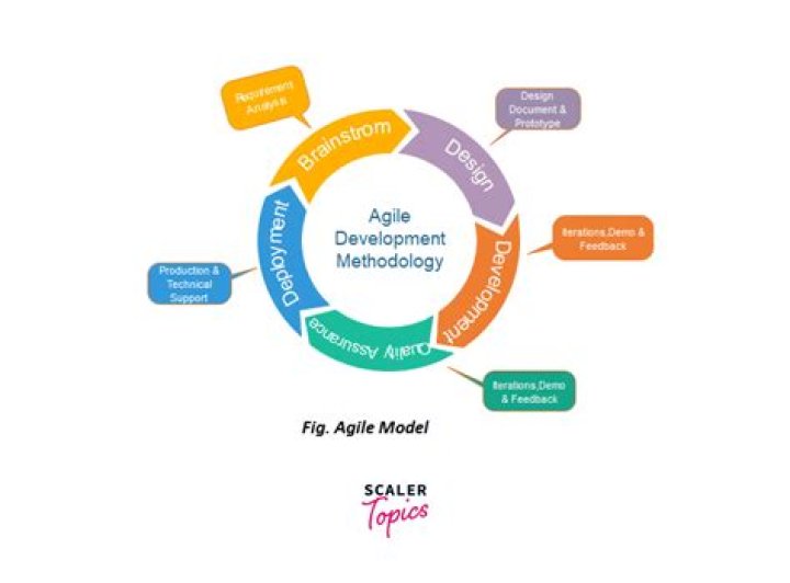 Agile Methodology Questions and Answers PDF – Expert Guide
